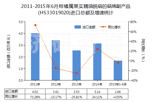 2011-2015年6月柑橘屬果實精油脫萜的萜烯副產(chǎn)品(HS33019020)進口總額及增速統(tǒng)計